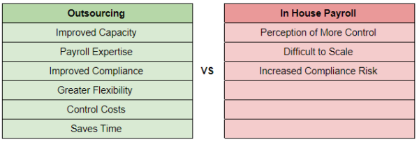 In House Payroll vs Outsourcing