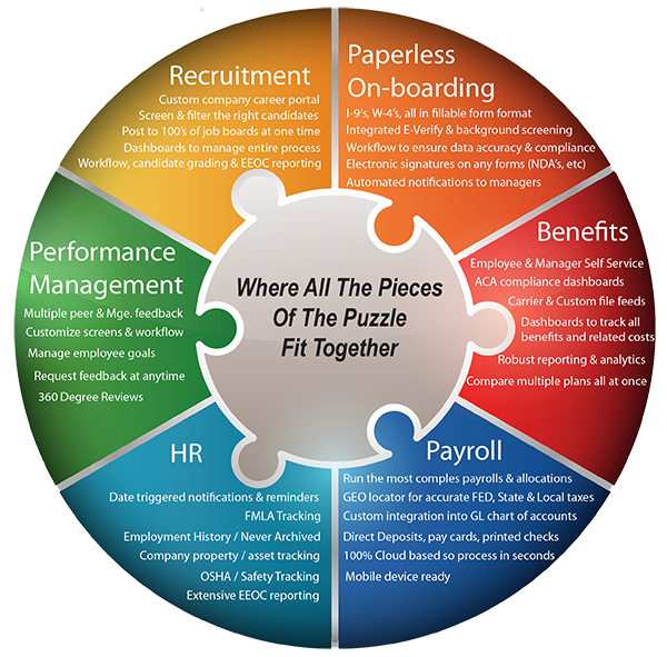 ADP Workforce Now API
